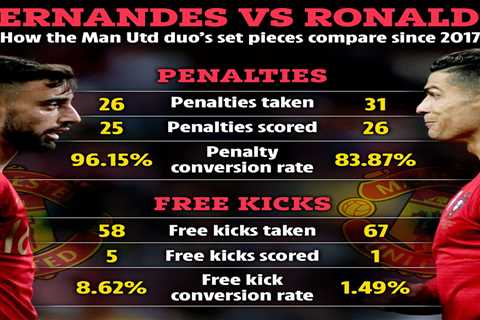 Cristiano Ronaldo vs Bruno Fernandes: Man Utd’s dilemma over new penalty and free-kick takers with..