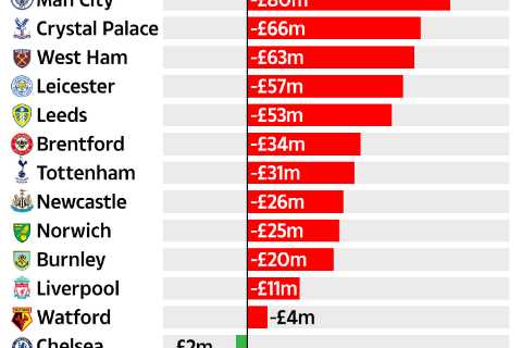 Arsenal are top spenders of summer transfer window ahead of Man Utd and City after signing Tomiyasu ..