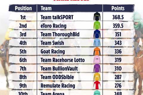 Racing League result: Final team and jockey standings as Jack Mitchell promises to get the beers in ..