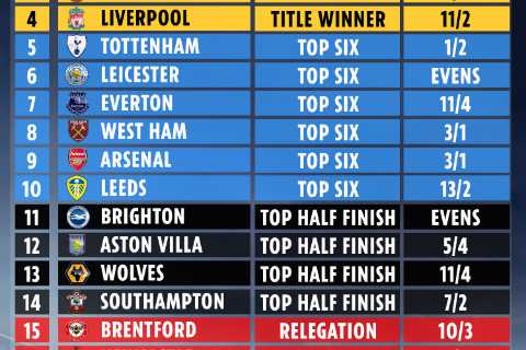 Supercomputer predicts final Prem table after Cristiano Ronaldo’s Man Utd return.. so can he bring..