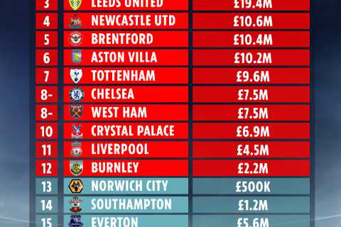 Arsenal overpaid by £50m in transfer market while Man Utd saved £60m in fees.. find out how savvy..