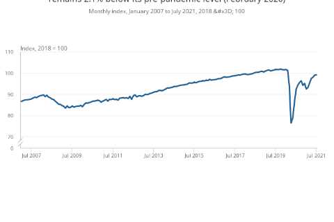 UK economy’s bounce back slowed in July despite ‘Freedom Day’