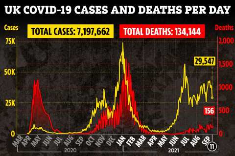 Covid deaths up a third in a week amid fears of ‘firebreak’ October lockdown as 156 people die..