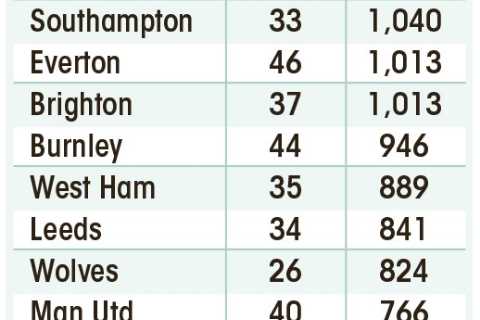 Premier League worst hit injury table revealed with Liverpool and Crystal Palace top of the crocks