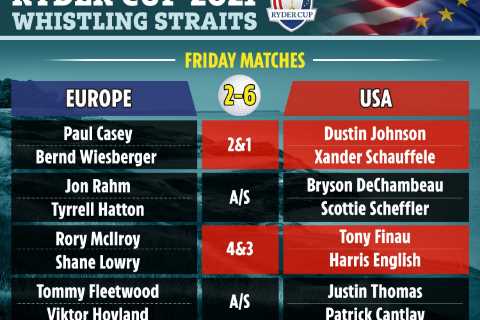 USA dominate Ryder Cup opening day and open up 6-2 lead as Rory McIlroy has a nightmare at..