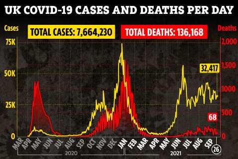 UK Covid cases soar by 10 per cent in a week with 32,417 infections in a day as daily deaths rise..
