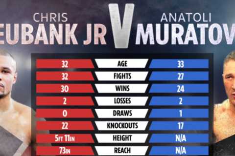 Chris Eubank Jr vs Anatoli Muratov tale of the tape: How fighters compare ahead of Saturday’s fight