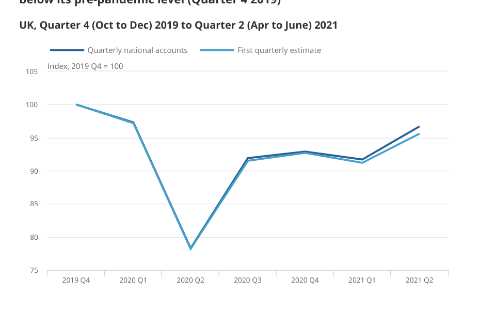 UK economy recovers faster than expected with 5.5% growth