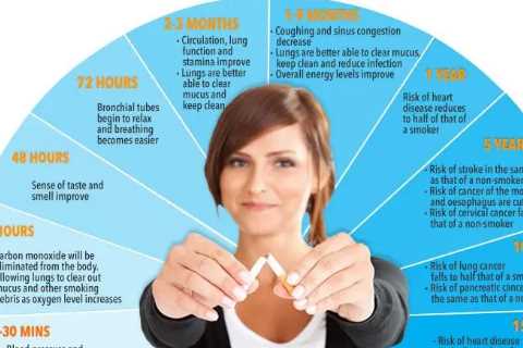 How quitting smoking affects your body – after 20 mins, a year and a decade