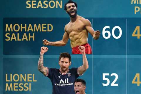 Stats reveal who is best out of Mohamed Salah, Cristiano Ronaldo and Lionel Messi and it’s REALLY..