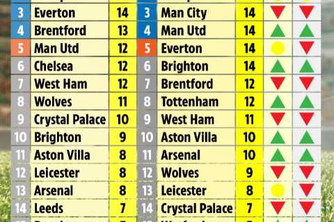 How Premier League table would look based on expected points with Man Utd and Chelsea dropping and..