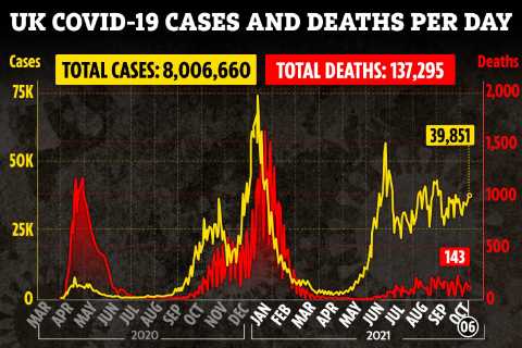 UK Covid cases hit highest daily total in a MONTH as 39,851 infections are reported with 143 deaths