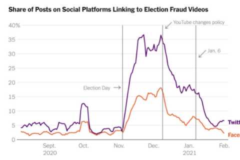 YouTube’s stronger election misinformation policies had a spillover effect on Twitter and Facebook, ..