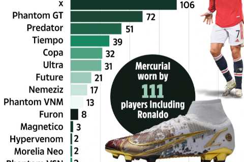 The most popular football boots worn by Premier League stars, from Ronaldo’s Nikes to Salah’s..