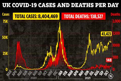 UK Covid daily cases top 42,000 for fourth day in a row with another 148 deaths recorded
