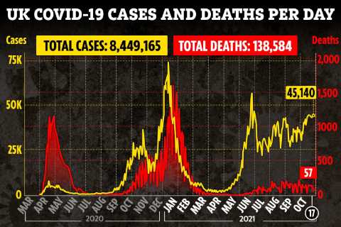 UK Covid daily cases hit highest total in three months with 45,140 infections as deaths rise by 57