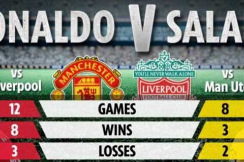 How Cristiano Ronaldo’s record against Liverpool compares to Mo Salah’s vs Man Utd ahead of clash