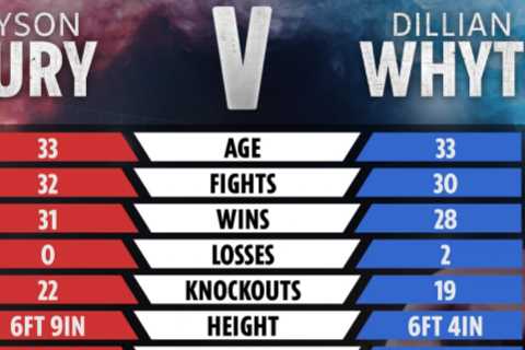 Tyson Fury vs Dillian Whyte tale of the tape: How two heavyweights compare with WBC set to announce ..
