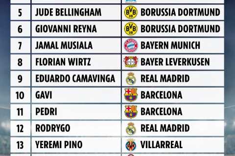 All Golden Boy winners from 2003 and where they are now, including, Balotelli, Renato Sanches and..