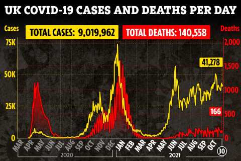 UK Covid cases pass 9MILLION since the pandemic started as 41,278 infections are recorded in one..