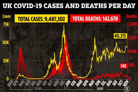 UK daily Covid deaths drop by a quarter in a WEEK but cases rise as 40,375 infections are recorded..