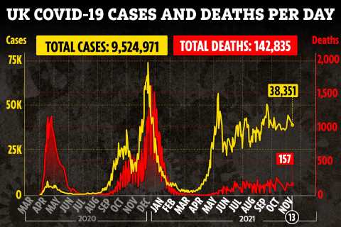 UK Covid cases up a quarter in a week as 38,351 test positive and deaths rise slightly as 157 more..