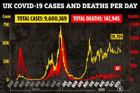 UK daily Covid deaths drop to lowest figure in 2 WEEKS but cases rise as Boris Johnson pleads with..