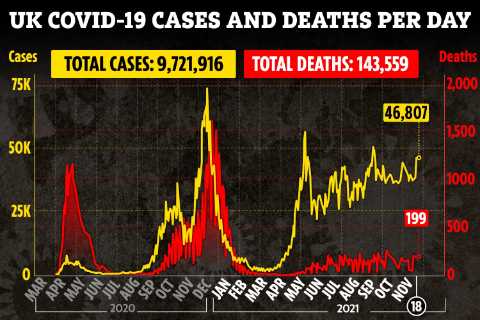 UK daily Covid cases hit highest total in four weeks as 46,807 infections are recorded while deaths ..