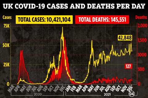 UK daily Covid deaths lowest Saturday figure in two MONTHS as cases remain steady despite Omicron..