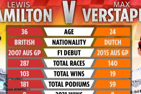 Lewis Hamilton vs Max Verstappen tale of the tape: How F1 stars’ careers compare ahead of Abu Dhabi ..