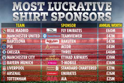 Most lucrative football shirt sponsorships with Man Utd falling below Real Madrid after £235m..