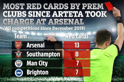 Arsenal have had almost TWICE as many red cards as all Prem rivals since Mikel Arteta took over..