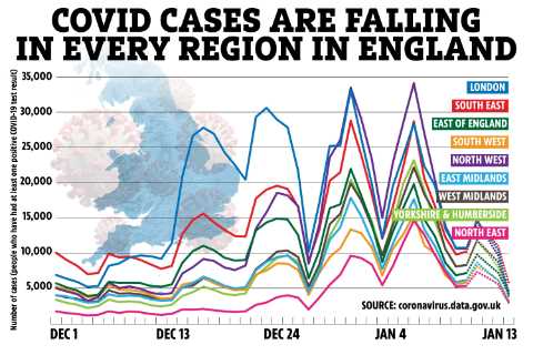 Covid cases are now dropping in EVERY part of England as R rate stabilises
