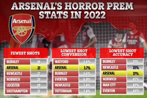 Arsenal have more red cards than goals this year and their shocking 2022 stats back up Piers..