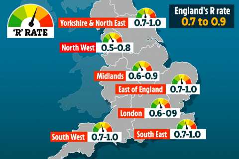 Crucial Covid R rate drops to lowest level since March as it falls back below 1