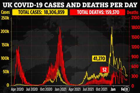 UK Covid cases and deaths fall by almost a THIRD in a week as 52 more people die and 41,270 test..