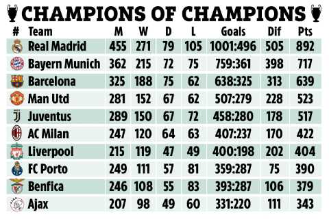 Champions League all-time table revealed ahead of knockout stage… with just TWO Premier League..