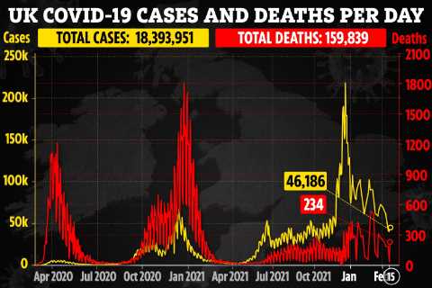 UK’s daily Covid cases down by 30% in a week as deaths rise to 234