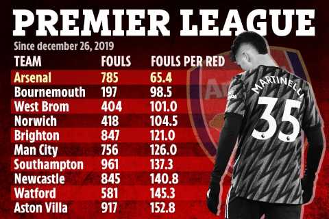 Arsenal have committed second fewest fouls in Premier League since Arteta took over… despite MOST..