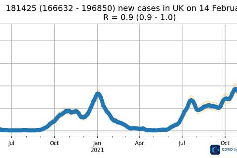 Covid cases start falling from ‘historic’ high as expert warns of ‘new variants on the horizon’