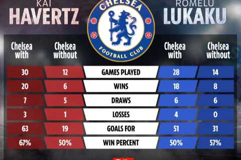 Chelsea score more goals and are unbeaten WITHOUT Lukaku as stats show Tuchel is right to drop £97..