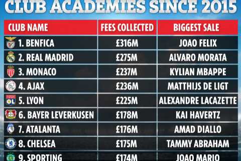 Most profitable academies revealed with Chelsea best in Premier League after gaining £175m in..