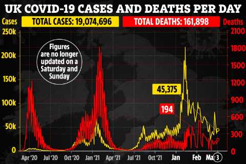 UK’s daily Covid cases fall by 50% in a month for second day running