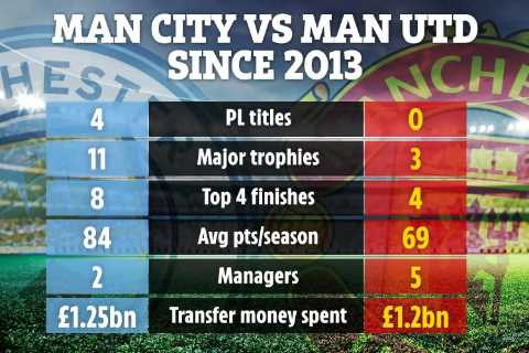 Damning stats show horrific gulf in class between Man Utd and City since Red Devils’ last title..