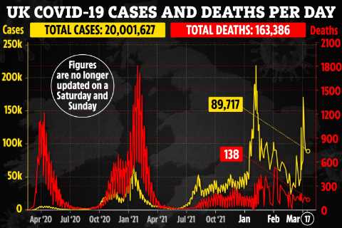 Total UK Covid cases since pandemic began hits 20 million – with 89,717 new infections
