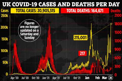 UK daily Covid cases up by 215,001 in 3 days – down 5% on last week