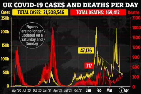 UK’s daily Covid infection slashed in half in a fortnight as 47,126 new cases logged