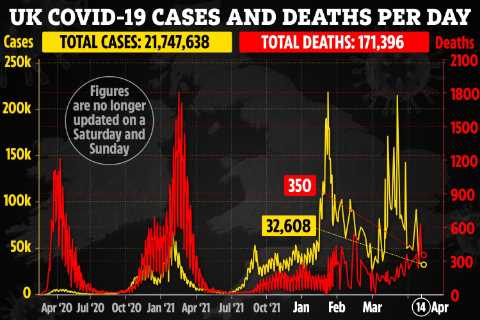 Covid hospitalisations ‘plateau’ as another 32,608 UK cases and 350 deaths logged