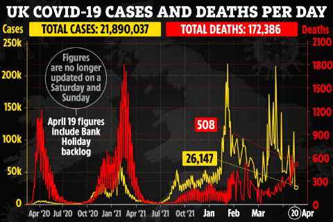 Daily Covid infections fall 27% in a week as over 1,000 cases of new variant detected