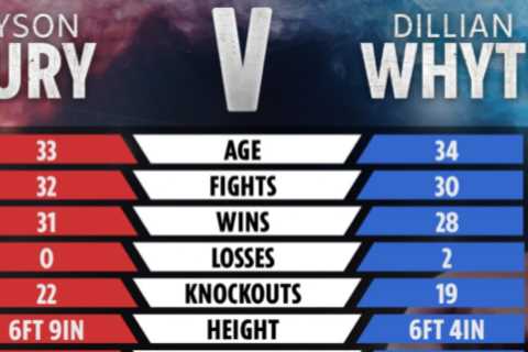 Tyson Fury vs Dillian Whyte live stream and on TV – how to watch TONIGHT’S heavyweight boxing clash